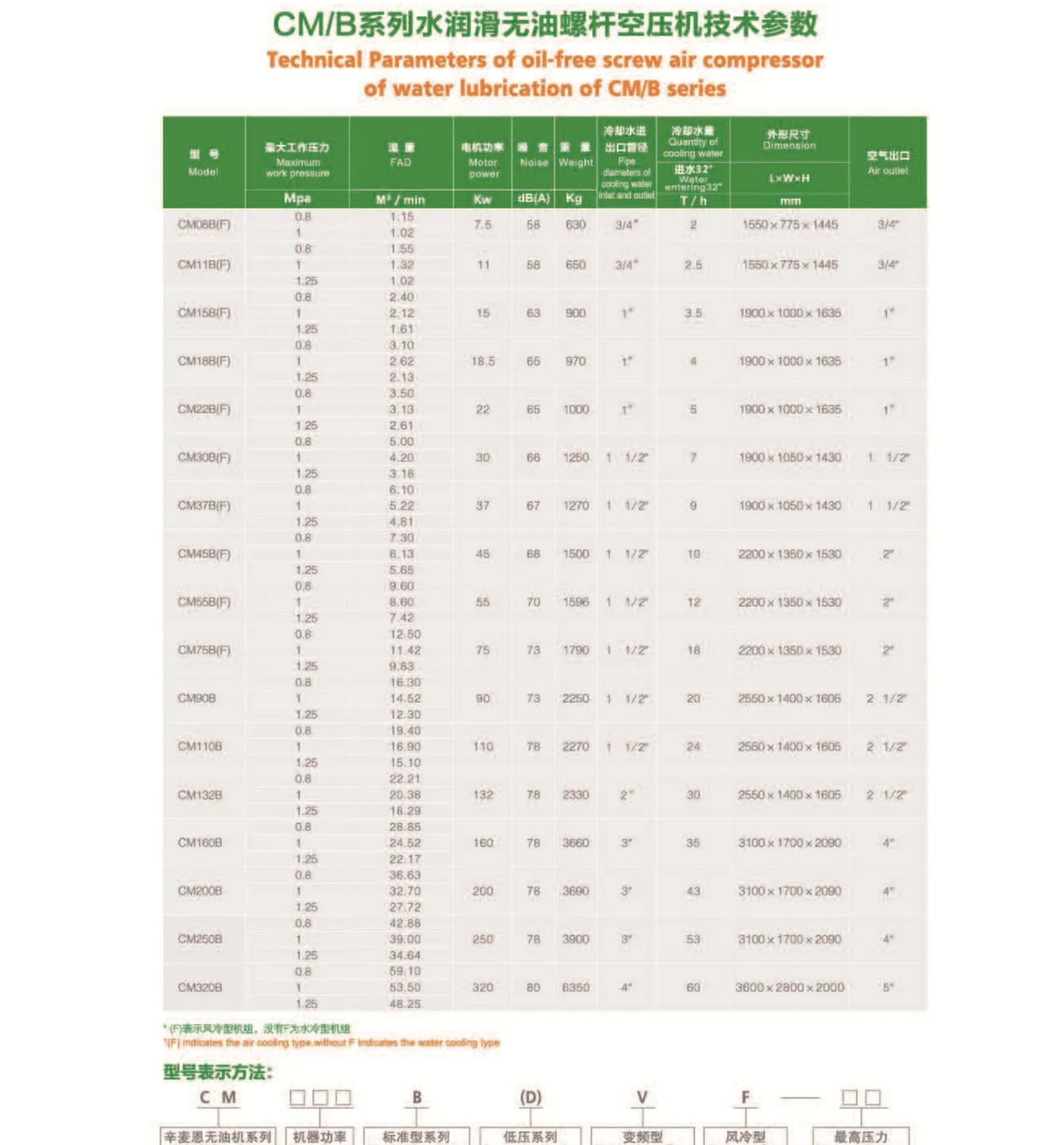 Water-injected screw compressor parameters