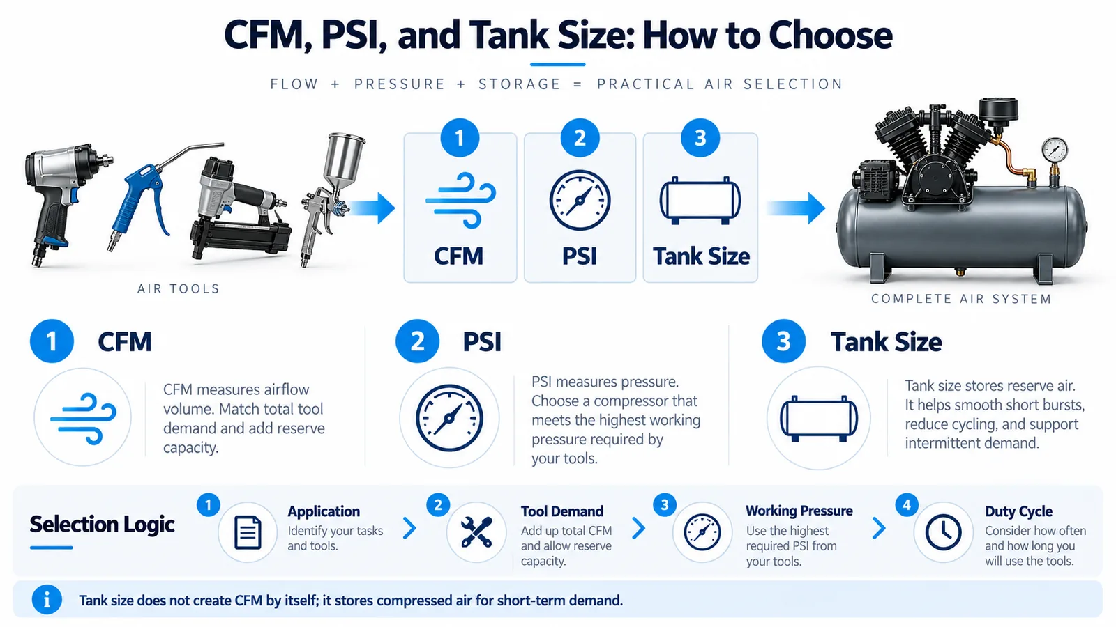 Air compressor sizing and selection guide